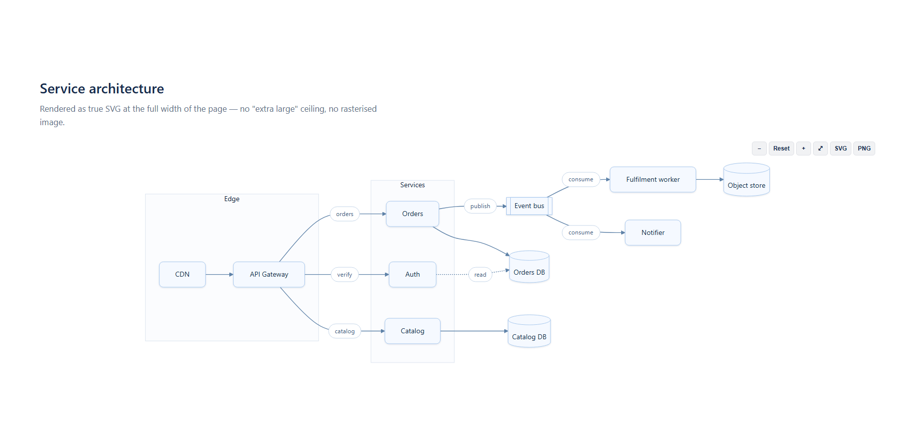 A full-width Mermaid flowchart rendered on a Confluence page