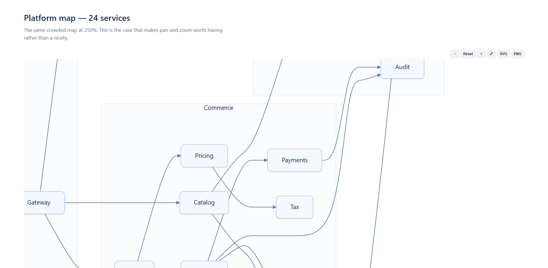 A dense architecture diagram zoomed in, with every label perfectly sharp